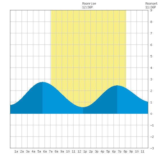 Alligator Point tide chart for Tuesday, August 22, 2023