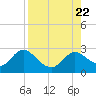 Alligator Point tide chart for Tuesday, August 22, 2023