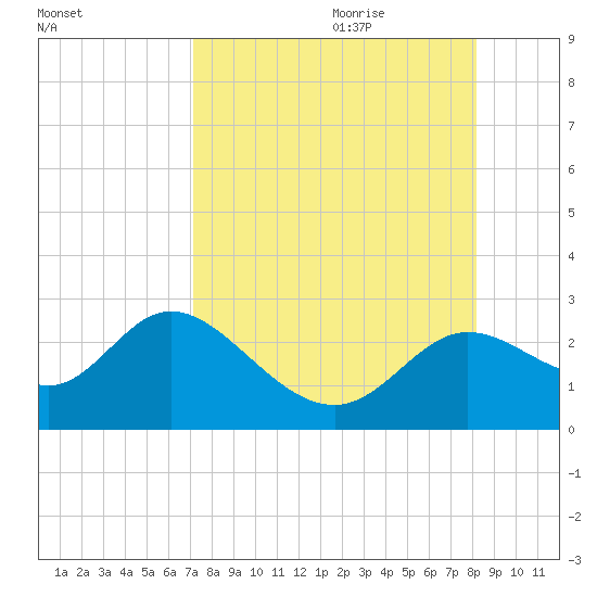 Alligator Point tide chart for Wednesday, August 23, 2023
