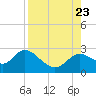 Alligator Point tide chart for Wednesday, August 23, 2023