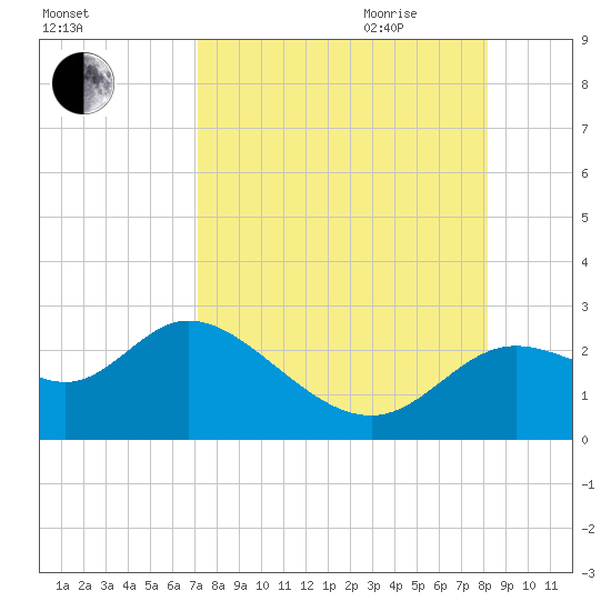 Alligator Point tide chart for Thursday, August 24, 2023