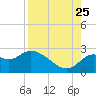 Alligator Point tide chart for Friday, August 25, 2023