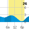 Alligator Point tide chart for Saturday, August 26, 2023