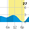 Alligator Point tide chart for Sunday, August 27, 2023