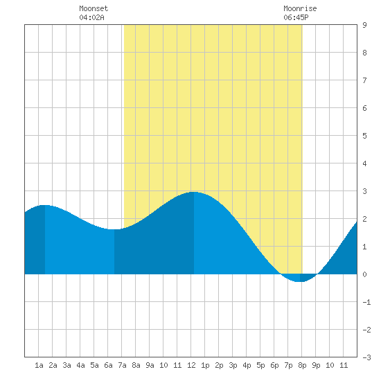 Alligator Point tide chart for Monday, August 28, 2023