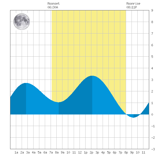 Alligator Point tide chart for Wednesday, August 30, 2023