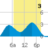 Alligator Point tide chart for Thursday, August 3, 2023