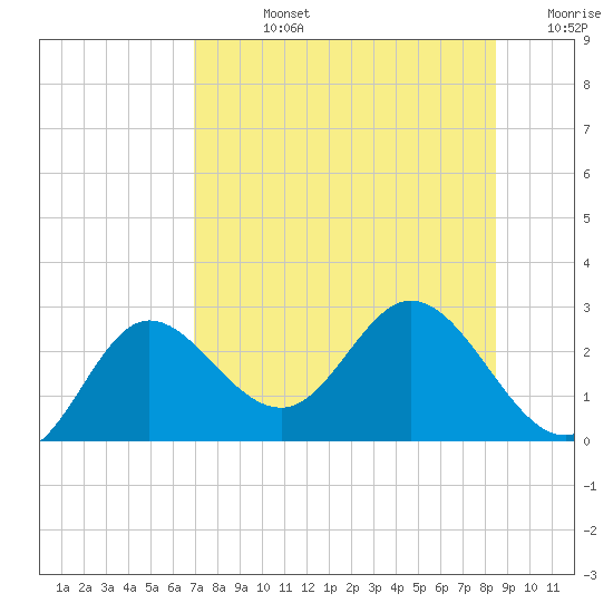 Alligator Point tide chart for Friday, August 4, 2023