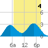Alligator Point tide chart for Friday, August 4, 2023
