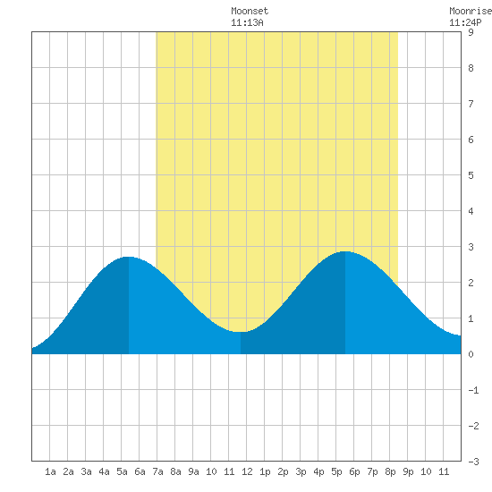Alligator Point tide chart for Saturday, August 5, 2023