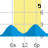 Alligator Point tide chart for Saturday, August 5, 2023