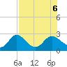 Alligator Point tide chart for Sunday, August 6, 2023
