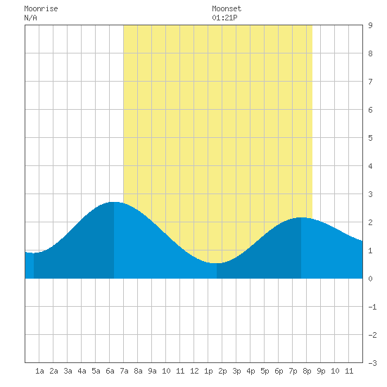 Alligator Point tide chart for Monday, August 7, 2023
