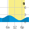 Alligator Point tide chart for Wednesday, August 9, 2023