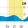 Alligator Point tide chart for Sunday, September 10, 2023