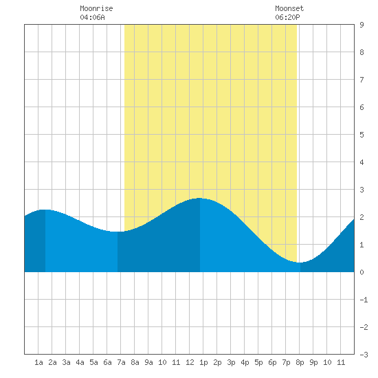 Alligator Point tide chart for Monday, September 11, 2023