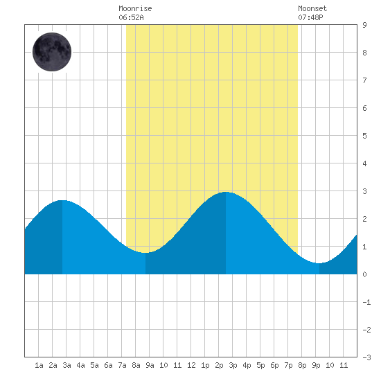 Alligator Point tide chart for Thursday, September 14, 2023