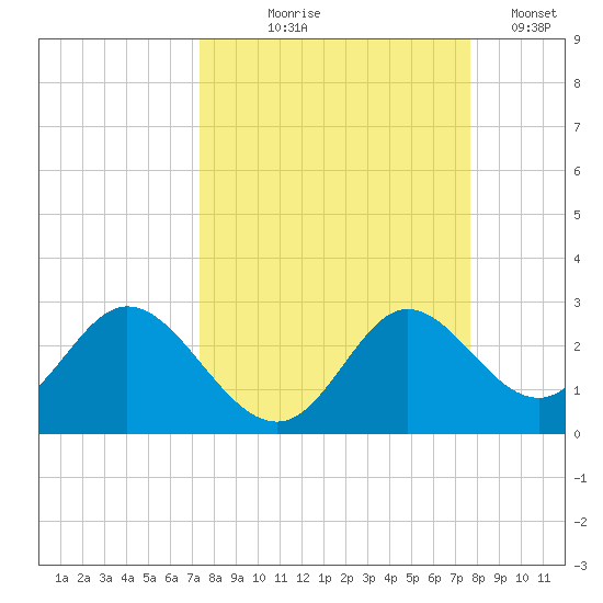 Alligator Point tide chart for Monday, September 18, 2023