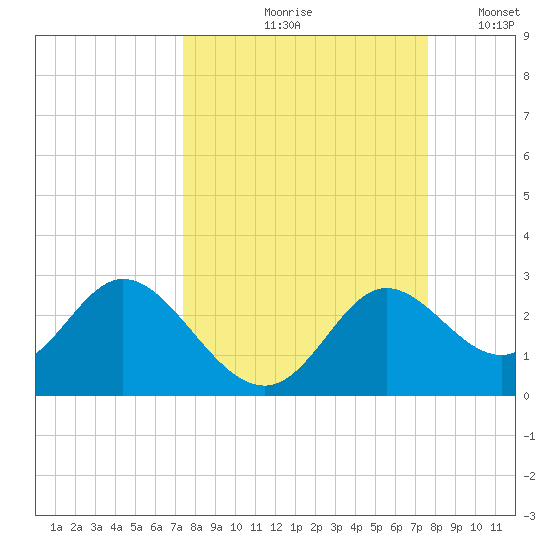 Alligator Point tide chart for Tuesday, September 19, 2023