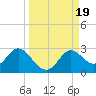 Alligator Point tide chart for Tuesday, September 19, 2023