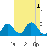 Alligator Point tide chart for Friday, September 1, 2023
