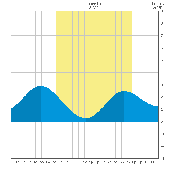 Alligator Point tide chart for Wednesday, September 20, 2023