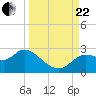 Alligator Point tide chart for Friday, September 22, 2023