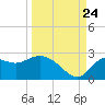 Alligator Point tide chart for Sunday, September 24, 2023