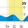 Alligator Point tide chart for Monday, September 25, 2023