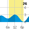 Alligator Point tide chart for Tuesday, September 26, 2023