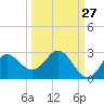 Alligator Point tide chart for Wednesday, September 27, 2023