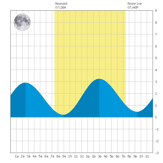 Alligator Point tide chart for Friday, September 29, 2023