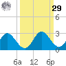 Alligator Point tide chart for Friday, September 29, 2023