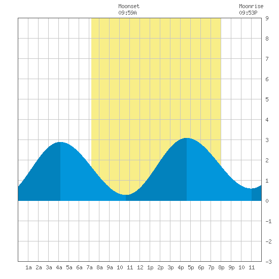 Alligator Point tide chart for Saturday, September 2, 2023