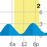 Alligator Point tide chart for Saturday, September 2, 2023