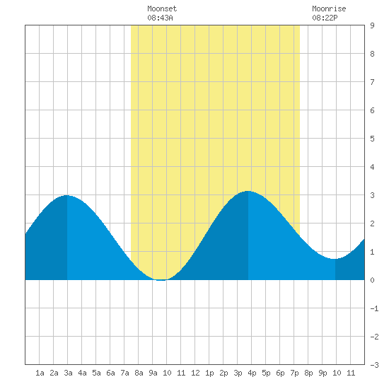 Alligator Point tide chart for Saturday, September 30, 2023