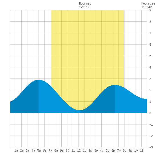 Alligator Point tide chart for Monday, September 4, 2023