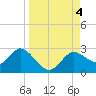 Alligator Point tide chart for Monday, September 4, 2023
