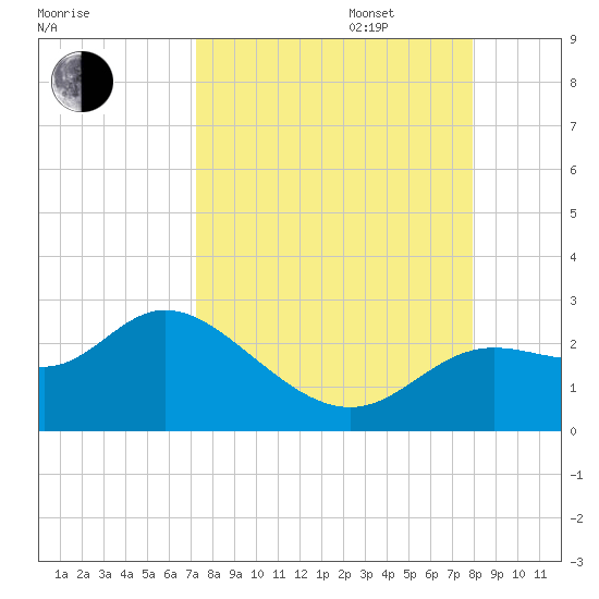 Alligator Point tide chart for Wednesday, September 6, 2023