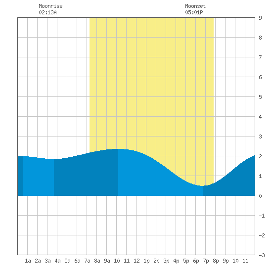 Alligator Point tide chart for Saturday, September 9, 2023