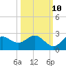 Alligator Point tide chart for Tuesday, October 10, 2023