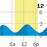 Alligator Point tide chart for Thursday, October 12, 2023
