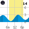 Alligator Point tide chart for Saturday, October 14, 2023