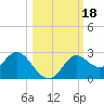 Alligator Point tide chart for Wednesday, October 18, 2023