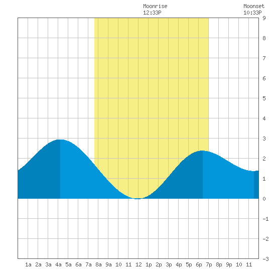 Alligator Point tide chart for Thursday, October 19, 2023