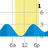 Alligator Point tide chart for Sunday, October 1, 2023