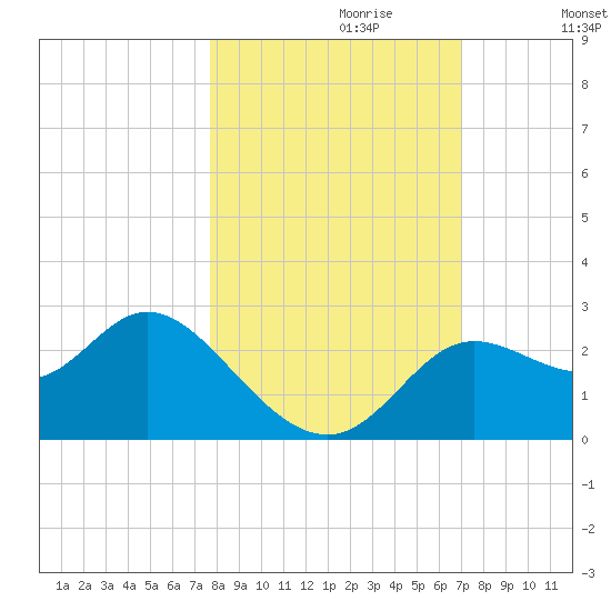 Alligator Point tide chart for Friday, October 20, 2023
