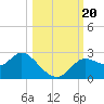 Alligator Point tide chart for Friday, October 20, 2023