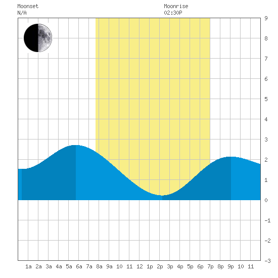 Alligator Point tide chart for Saturday, October 21, 2023