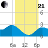 Alligator Point tide chart for Saturday, October 21, 2023